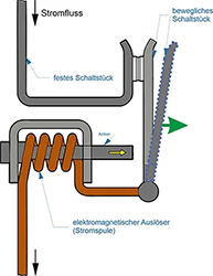 Elektromagnetischer Auslöser