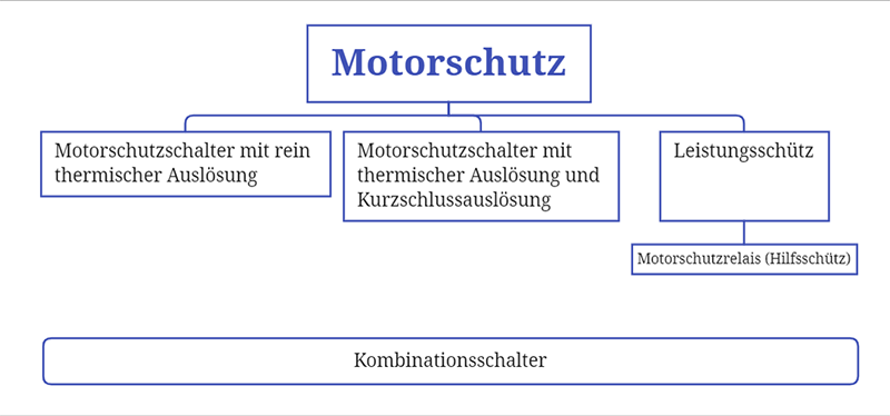 Arten des Motorschutz für Ventilatoren von Kaiser