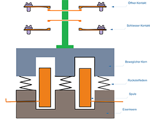 Funktionsweise Schütz und Relais