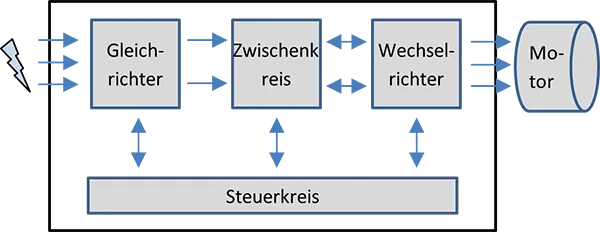 Frequenzumrichter Aufbau