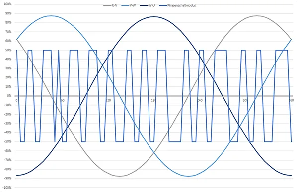 Pulsweitenmodulation