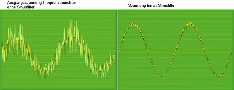 Spannung hinter Sinusfilter