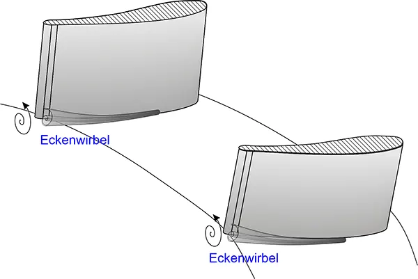 Eckenwirbel