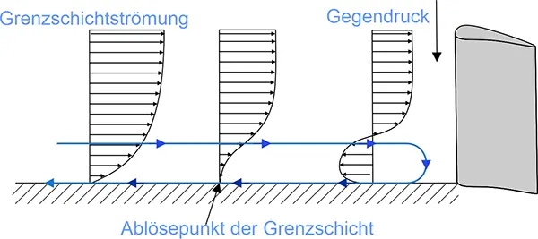 Grenzschichtströmung