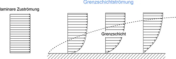 Grenzschichtströmung0