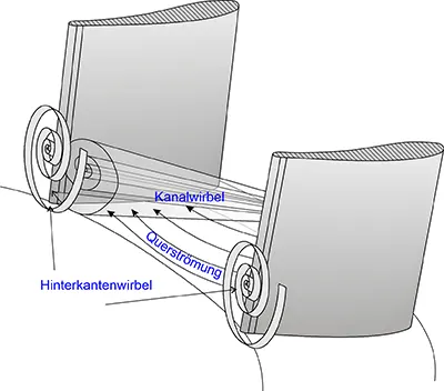 Hinterkantenwirbel